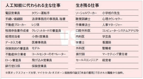 人工知能に変わられる主な仕事と生き残る仕事の表