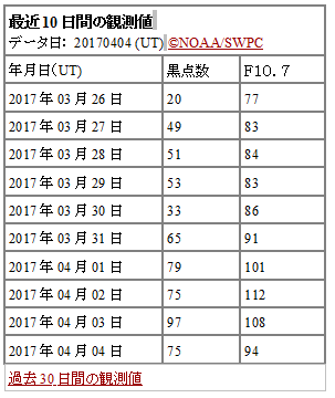 2017年３月26日～4月4日の10日間の黒点数の観測値の表