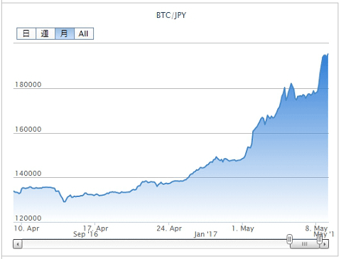 ビットコインのチャート画像です