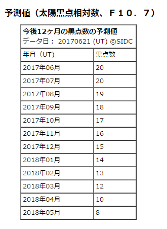 今後12か月の黒点数の予測値へのリンク画像です