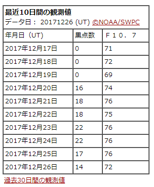 太陽黒点数へのリンク画像です