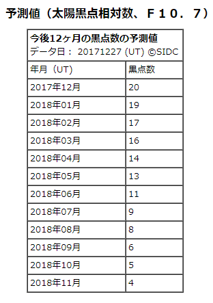今後12か月の黒点数予測値へのリンク画像です