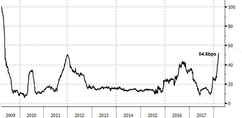 LIBORとOISの金利差の推移をあらわしたグラフ画像です
