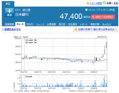 Yahooファナンス日本銀行へのリンク画像です