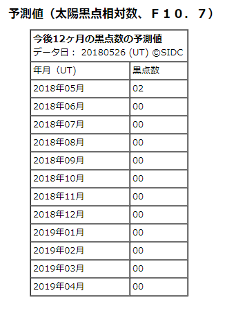 SWC宇宙天気情報センターの太陽黒点数予測値へのリンク画像です