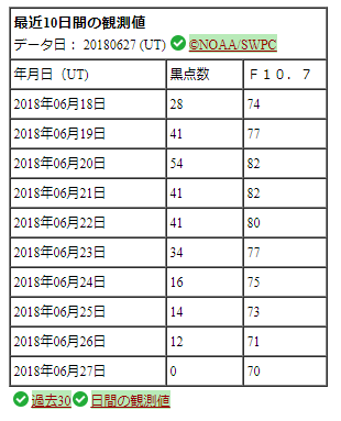 太陽黒点相対数の2018年6月18日から6月27日までの観測値の一覧表です