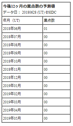2018年6月から2019年5月までの今後12か月の太陽黒点数の予測値の一覧表です