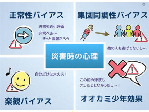 災害時の心理として正常化バイアス、集団同調性バイアス、楽観バイアス、オオカミ少年効果をあげています
