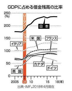 IMF出典GDPに占める借金残高の比率です