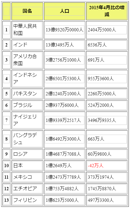 世界各国の人口増減数一覧