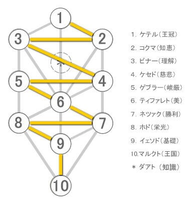 カバラの「生命の樹」
