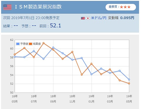 2019年6月25日のYahooファイナンスのISM製造業景況指数。