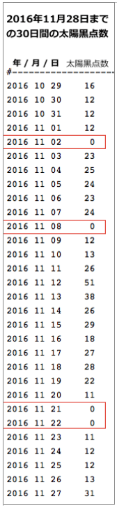 2016年11月28日までの30日間の太陽黒点数