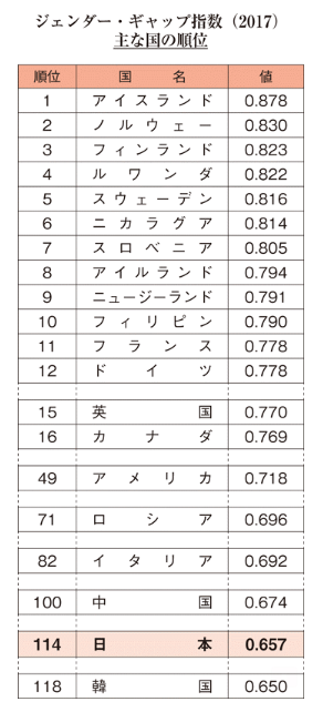 2017年版のジェンダー・ギャップ指数の主な国の順位の一覧です。日本は、114位とかなりジェンダー・ギャップが大きいという結果です。
