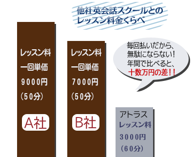 レッスン料金くらべ